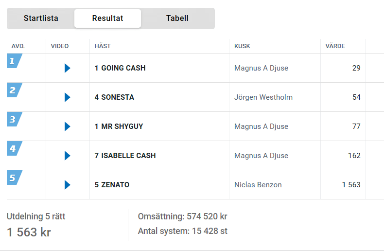 Bilden visar V5 resultat från atg.se